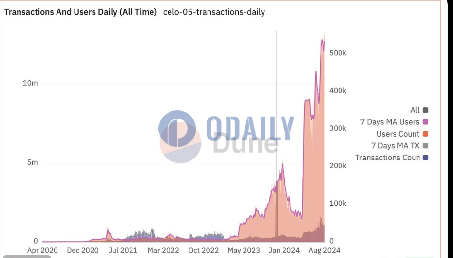 Celo网络日均活跃用户超55万