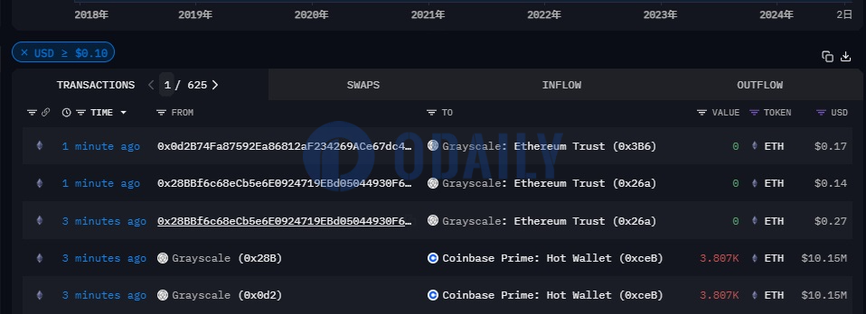 灰度向Coinbase Prime地址转移7614枚ETH