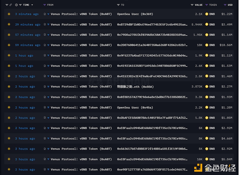 某鲸鱼地址24小时内从Venus借入15.78万枚BNB存入Binance