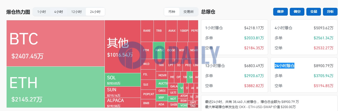 过去24小时全网爆仓超8900万美元，主爆空单