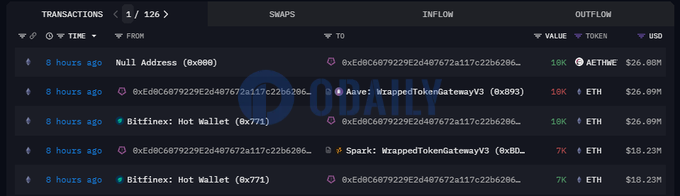 Abraxas Capital于8小时前从Bitfinex提取1.7万枚ETH