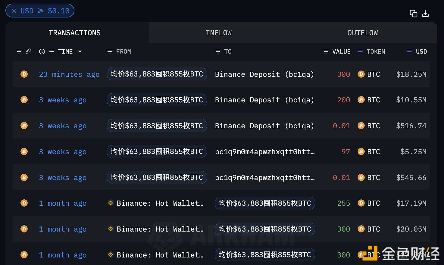 某巨鲸疑似于半小时前减仓300枚BTC，价值1825万美元