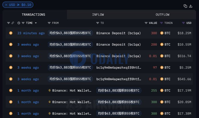 均价63878美元建仓BTC的某巨鲸疑似于半小时前减持300枚BTC，已亏损近408万美元