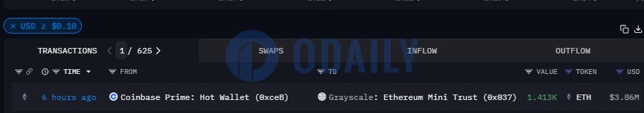 灰度以太坊迷你信托地址于6小时前从Coinbase Prime收到约1413枚ETH