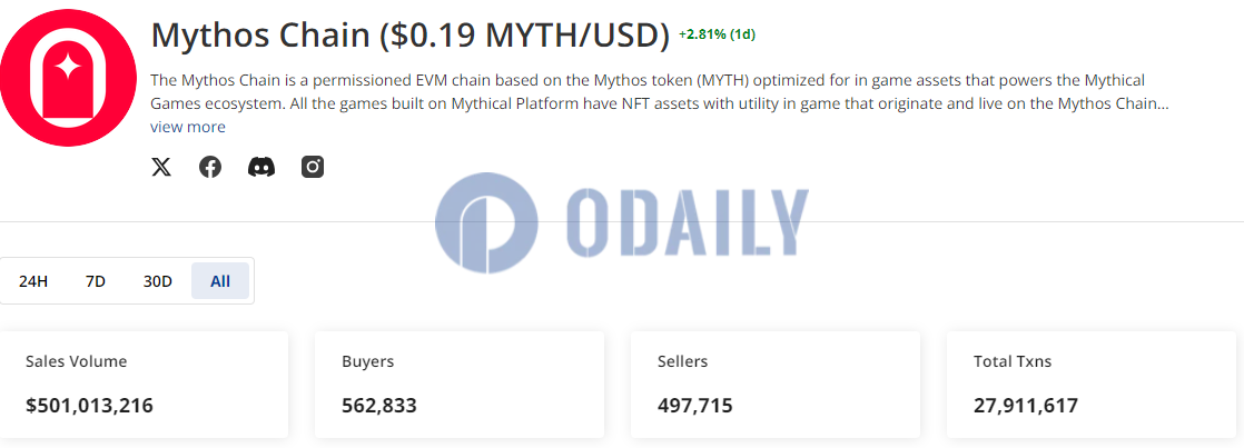 Mythos Chain链上NFT销售总额突破5亿美元