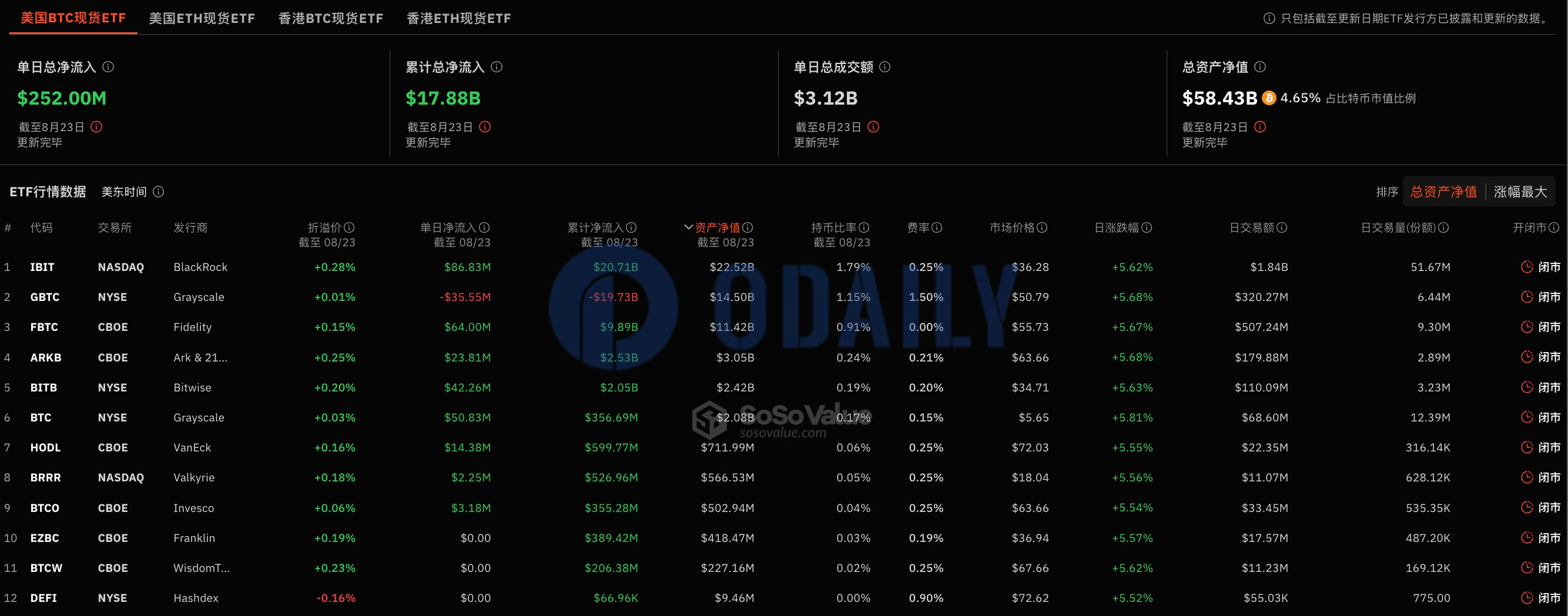 比特币现货ETF昨日总净流入2.52亿美元，持续7日净流入