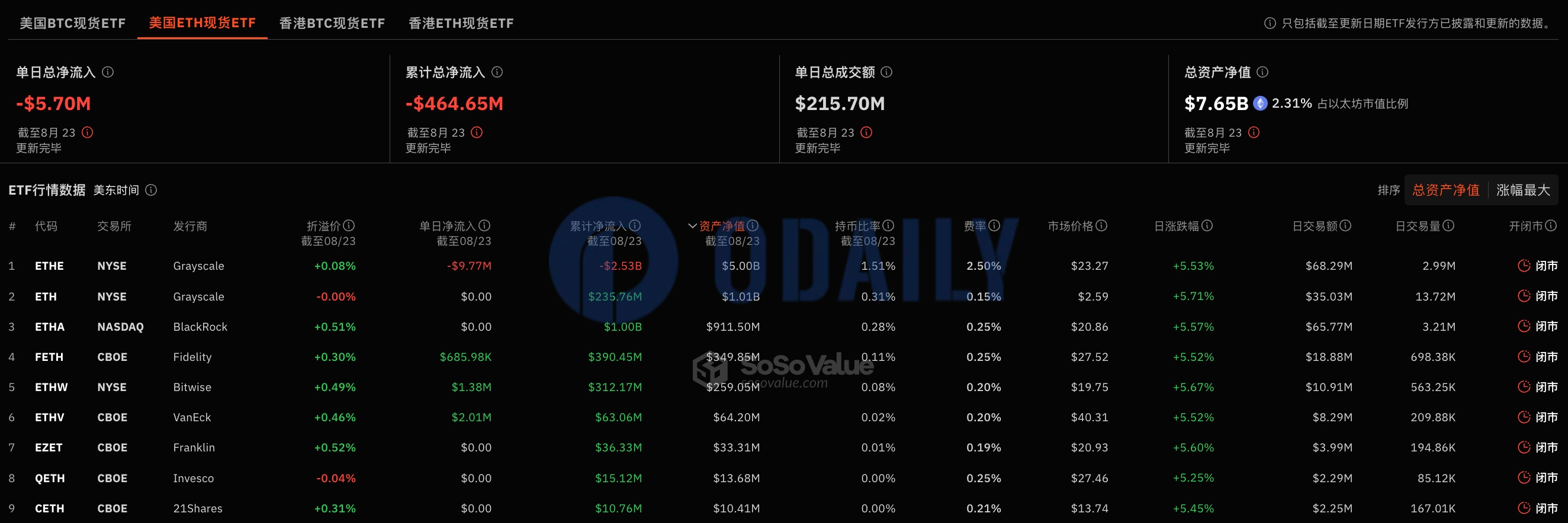 以太坊现货ETF昨日总净流出569.76万美元，持续7日净流出