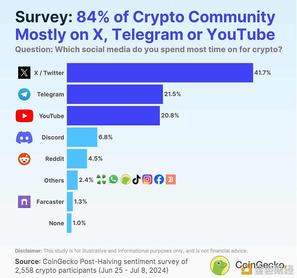 CoinGecko：X、Telegram和YouTube三者是加密爱好者最常用社交平台