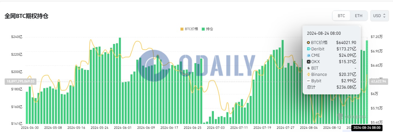 全网BTC期权未平仓头寸为236.08亿美元，ETH期权未平仓头寸为68.18亿美元