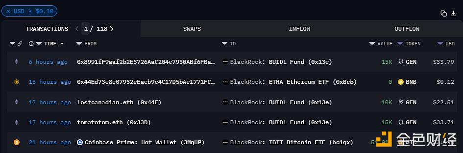 贝莱德IBIT标记地址今日从Coinbase Primes收到51.916枚BTC