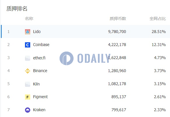 ether.fi以太坊质押量超160万枚ETH，超越币安跻身第三大质押平台