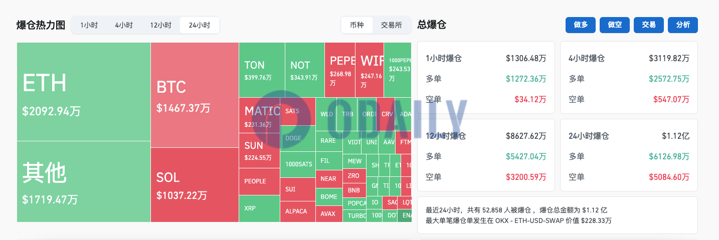 过去24小时全网爆仓1.12亿美元，加密货币总市值降至2.358万亿美元