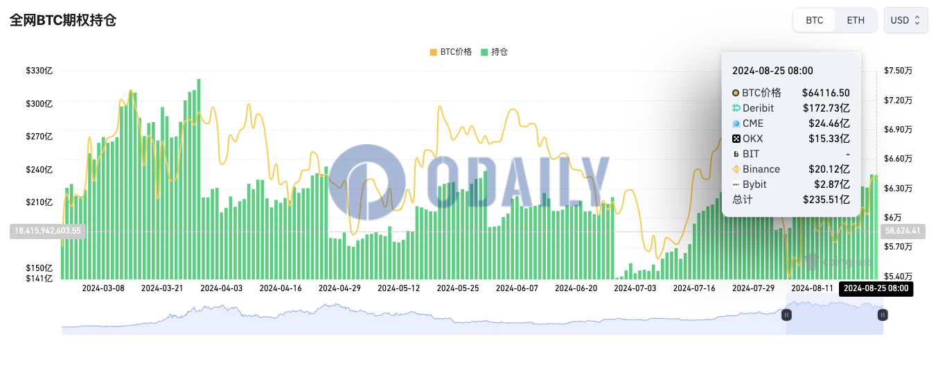 全网BTC期权未平仓头寸为235.51亿美元，ETH期权未平仓头寸为68.6亿美元