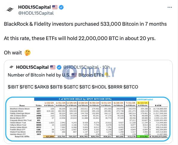 贝莱德和富达比特币现货ETF持仓7个月内增至53.3万枚BTC