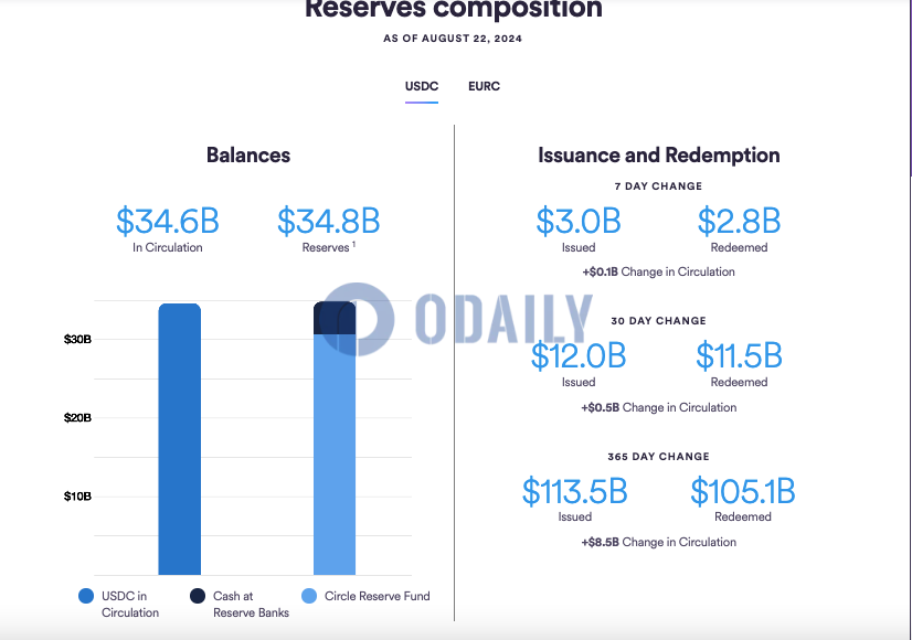 过去一周Circle共发行约30亿美元USDC，总流通量达346亿美元