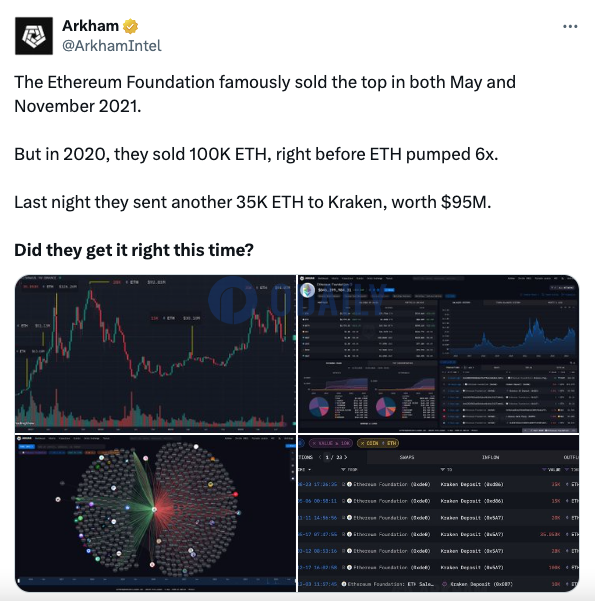 Arkham：以太坊基金会曾在2020年出售10万枚ETH，之后ETH上涨6倍