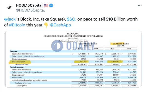 分析：2024年Block比特币收入有望达100亿美元，截至Q2其为用户持有14.4亿美元BT