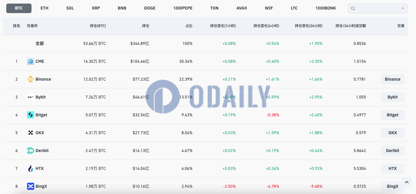 全网BTC合约未平仓头寸升至344.89亿美元