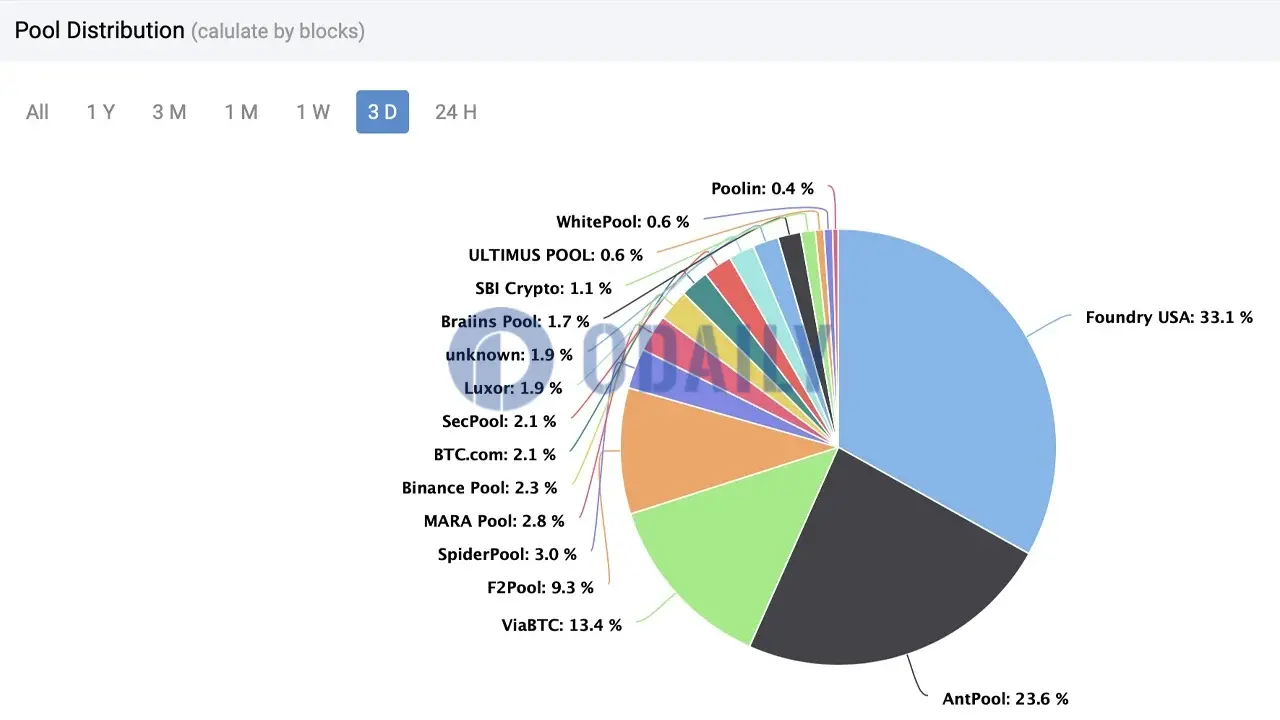 近三日比特币两大头部矿池Foundry USA和Antpool控制算力占比达56.7%