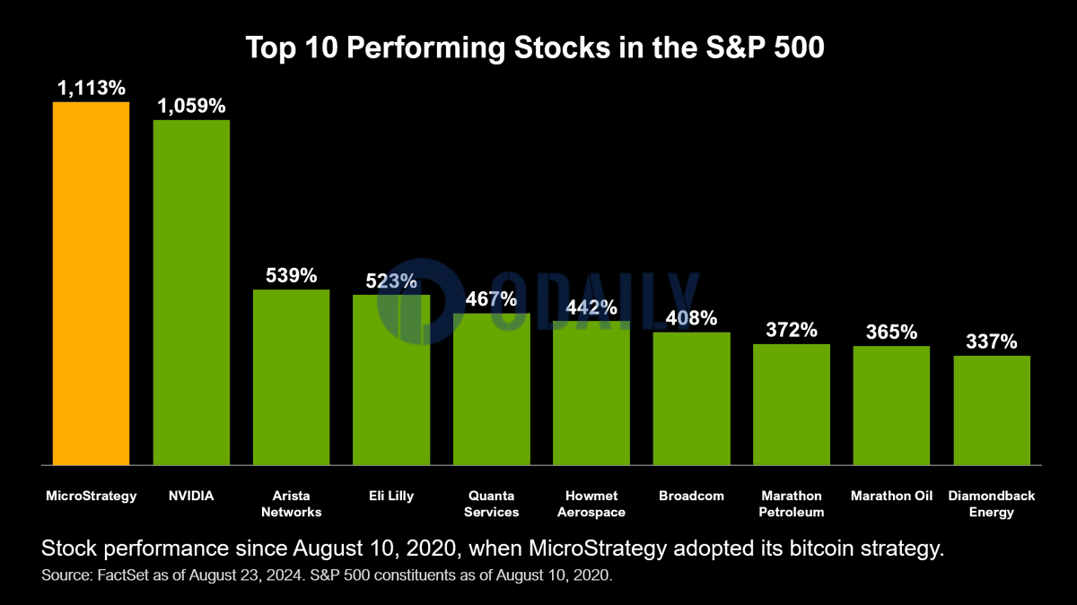 Michael Saylor：比特币过去4年表现超越标普500中任何一家公司