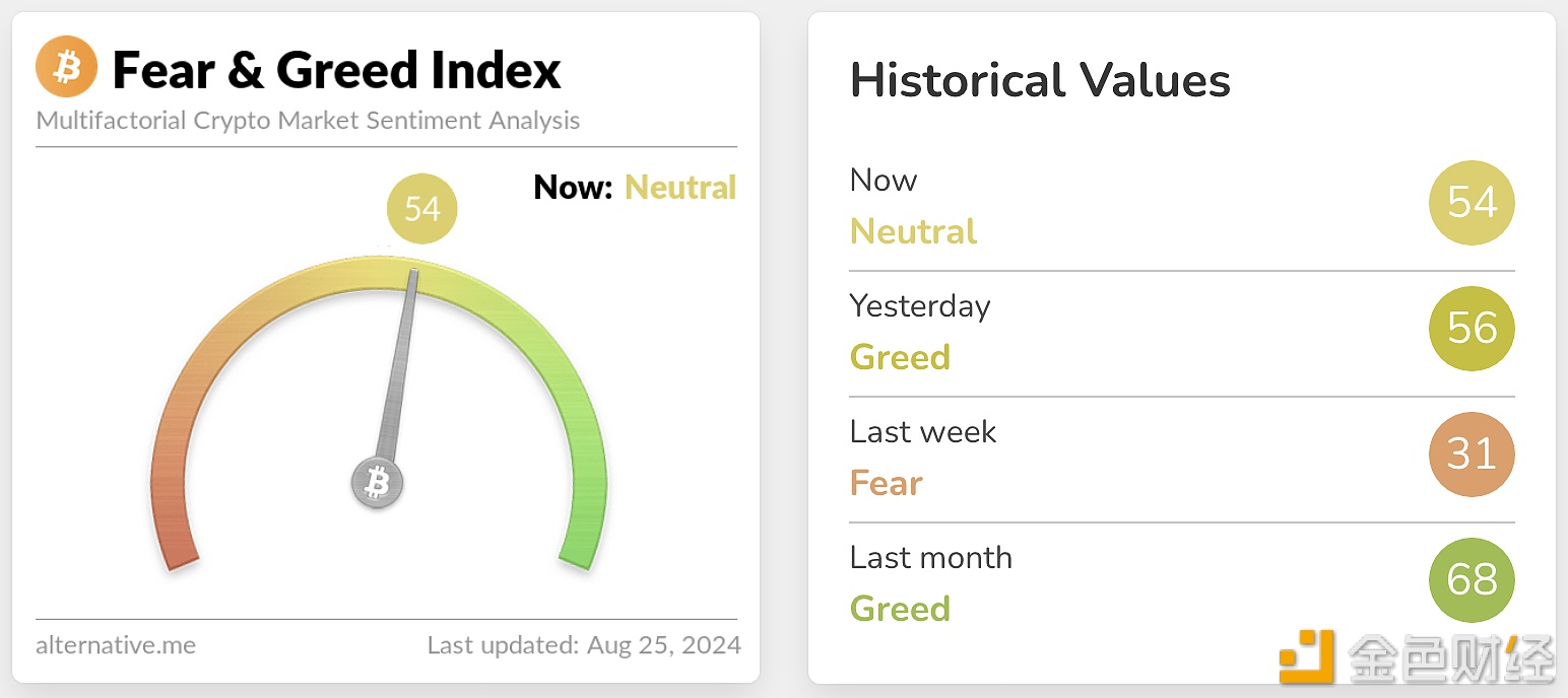 今日恐慌与贪婪指数降至54，等级由贪婪转为中性