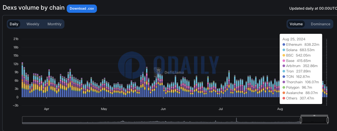以太坊链上DEX昨日交易量为8.3822亿美元，排名第一