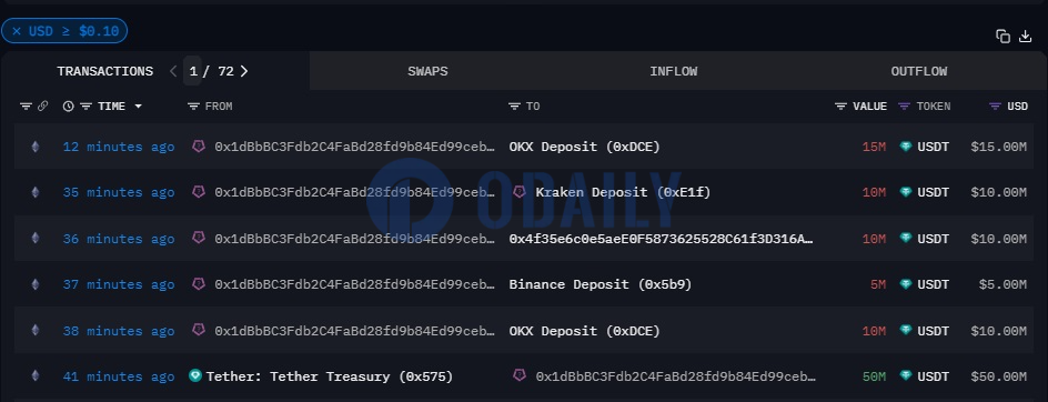 疑似Cumberland地址从Tether Treasury获得5000万枚USDT后转入CEX地址