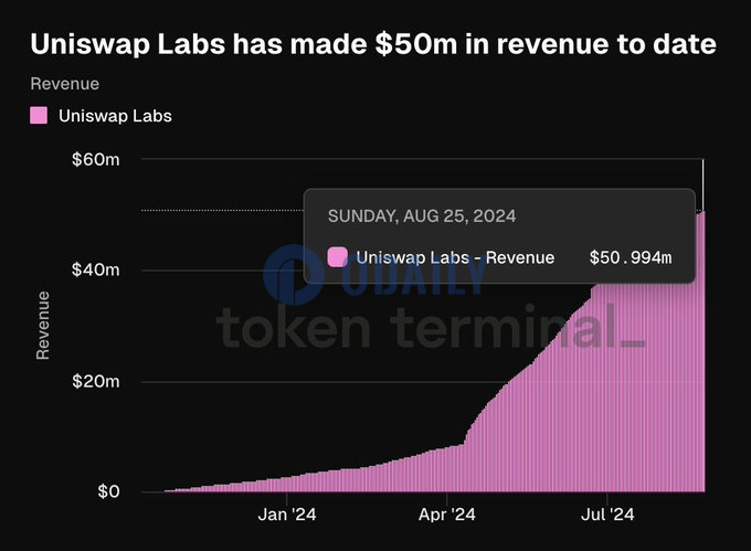 Token Terminal：Uniswap Labs迄今已实现5000万美元收入