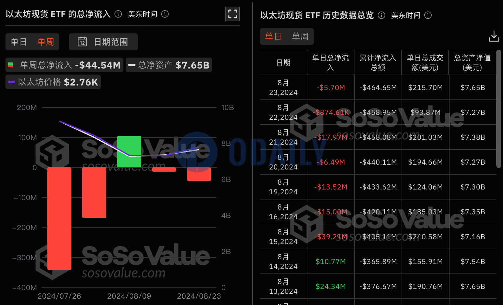 以太坊现货ETF上周净流出4454万美元，灰度ETHE周净流出1.18亿美元