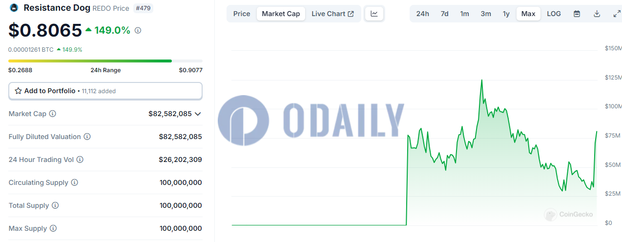Resistance Dog市值突破8000万美元，创近一个月新高