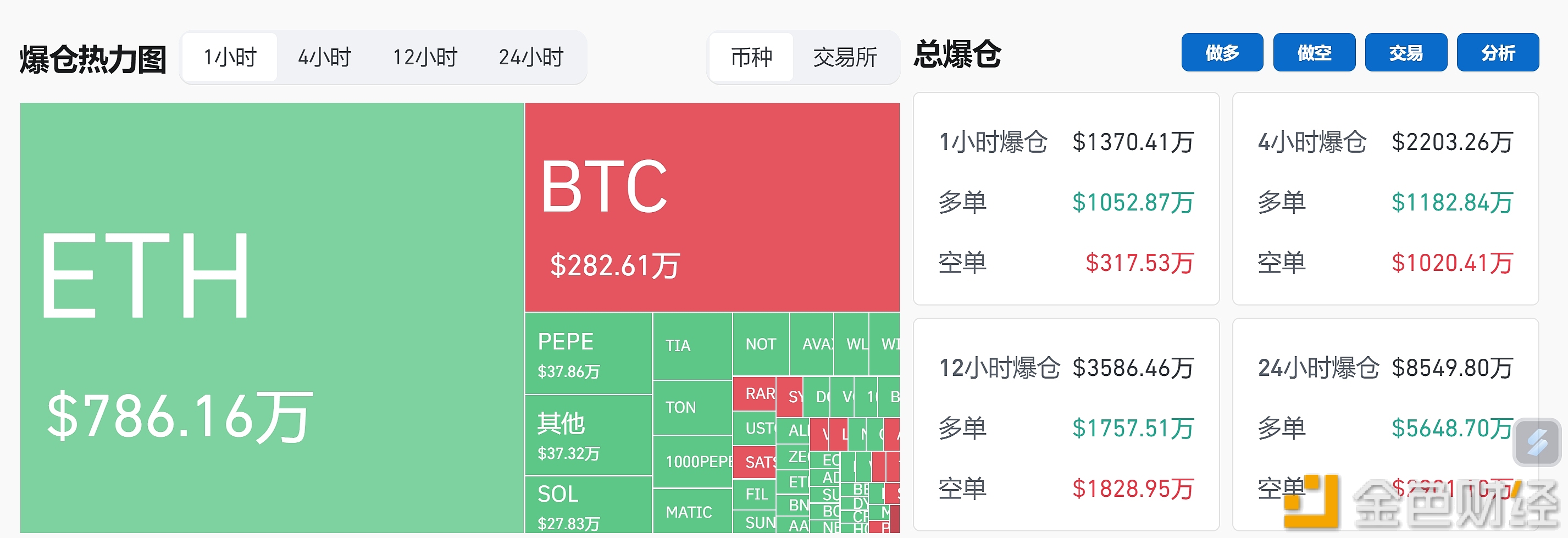 过去1小时全网爆仓超1300万美元，主爆多单