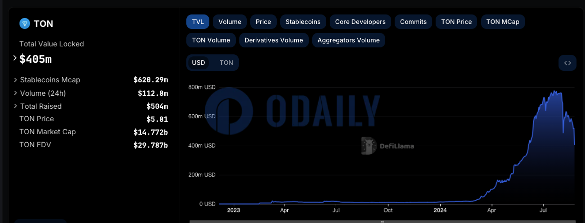 TON TVL回升至4亿美元上方