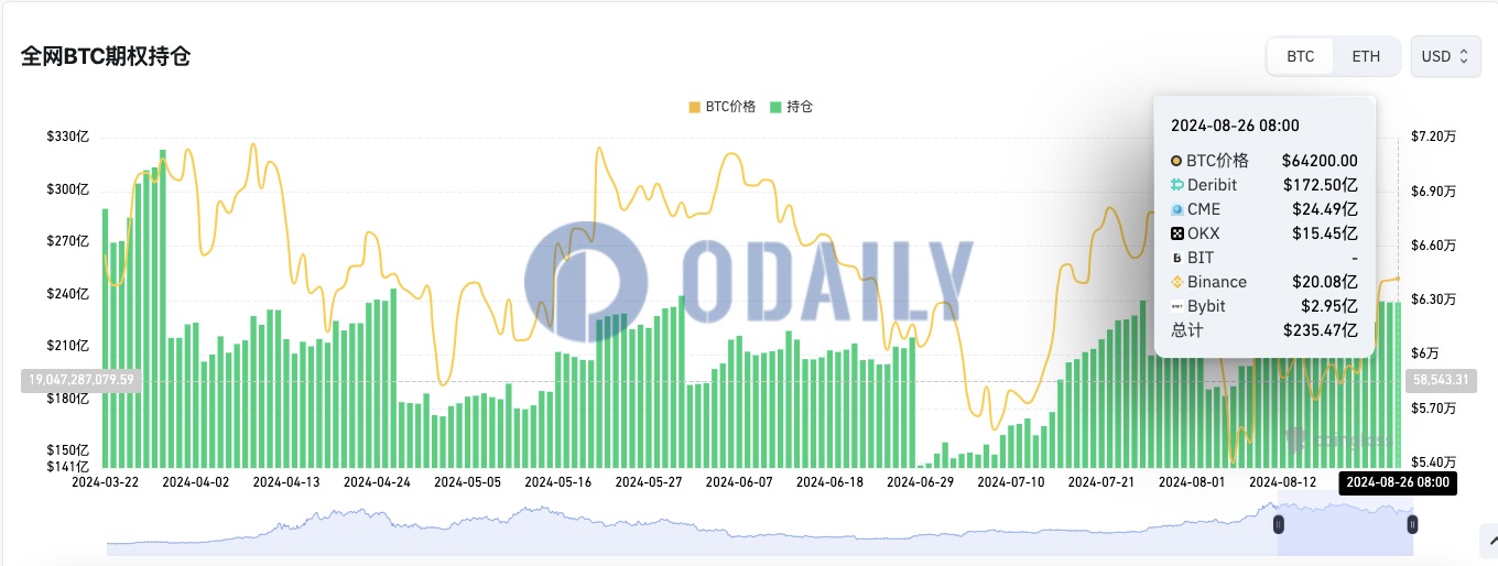 全网BTC期权未平仓头寸为235.47亿美元，ETH期权未平仓头寸为68.26亿美元