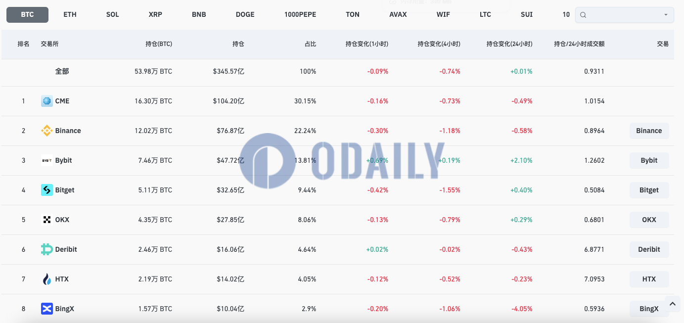 币安BTC合约未平仓头寸超12万枚BTC