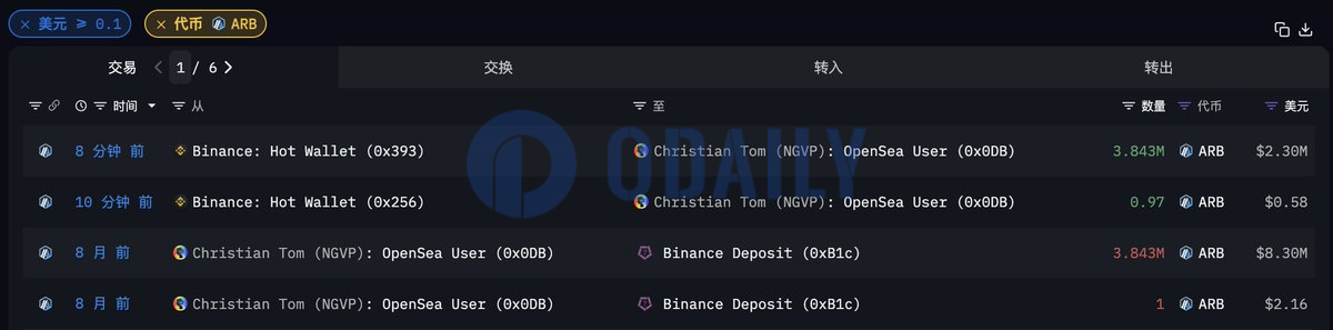 余烬：巨鲸Christian2022.eth从币安提出384万枚ARB，价值230万美元