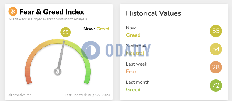 今日恐慌与贪婪指数升至55，等级由中性转为贪婪