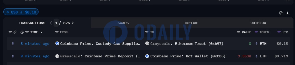 灰度于9分钟前将3553枚ETH转入Coinbase Prime地址