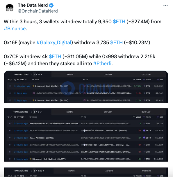 3个钱包过去3小时内从币安累计买入9950枚ETH，约合2740万美元