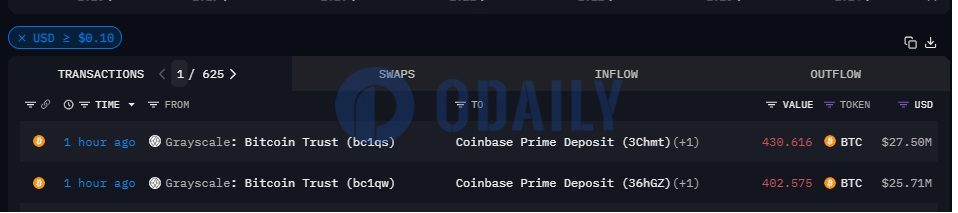 灰度向Coinbase Prime地址转移833.191枚BTC