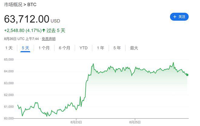 <b>降息预期点燃热情！比特币现货ETF资金净流入创一个多月最高</b>