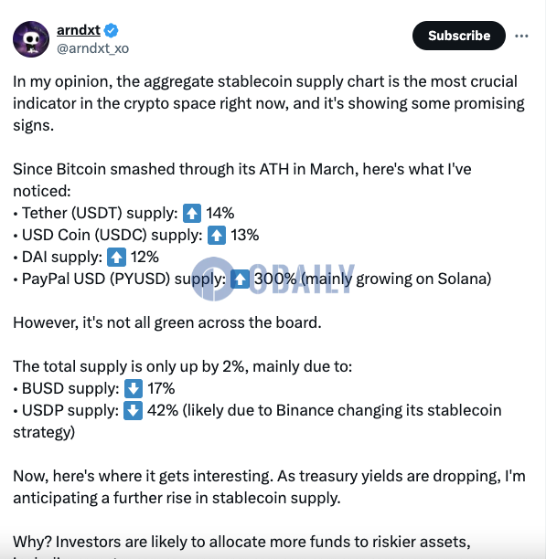 分析：预计稳定币供应将进一步增加，未来数月有望创下新高