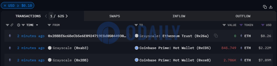 灰度向Coinbase Prime地址转移约3,551枚ETH