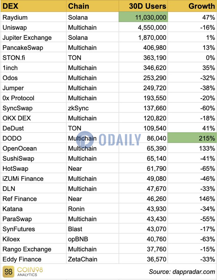 近30天Raydium以1103万活跃用户数位居DEX榜首，增长47%