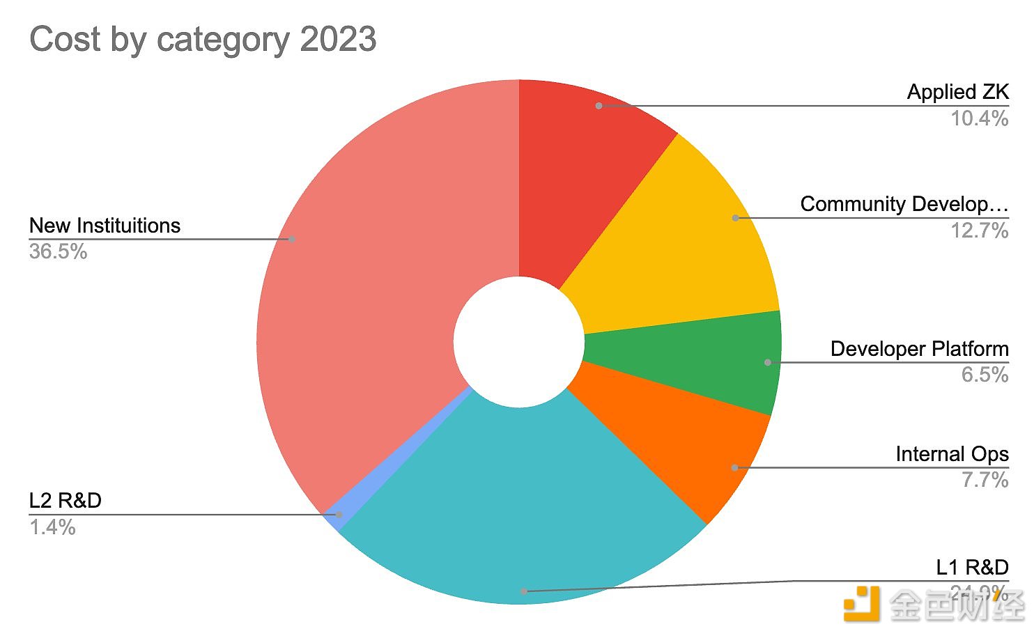 ETHGlobal成员：以太坊基金会内部支出约占38%，外部支出约占62%