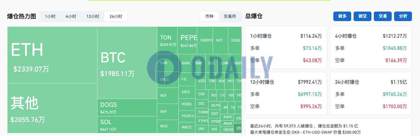 过去24小时全网爆仓1.15亿美元主爆多单，加密货币总市值24H下跌3.8%