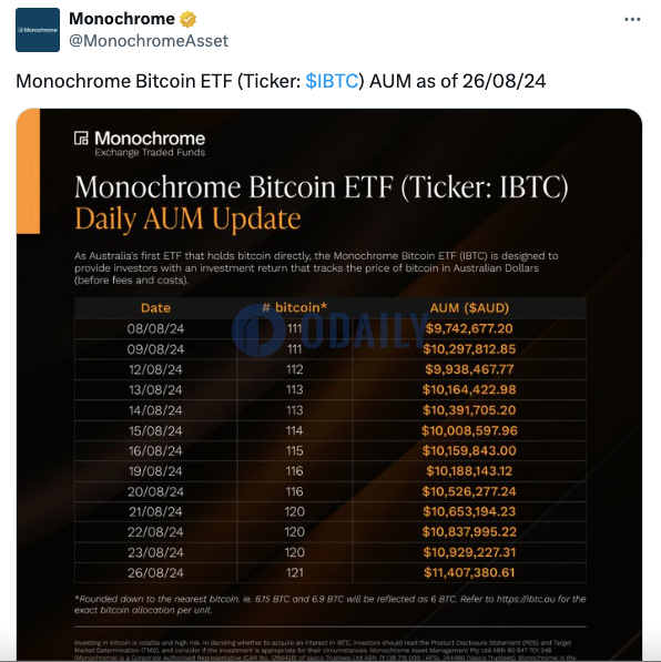 澳大利亚Monochrome现货比特币ETF持仓达121枚BTC