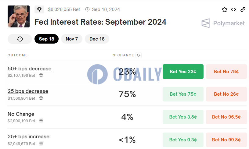 Polymarket上美联储9月降息预测池规模超800万美元，降息25基点概率达75%