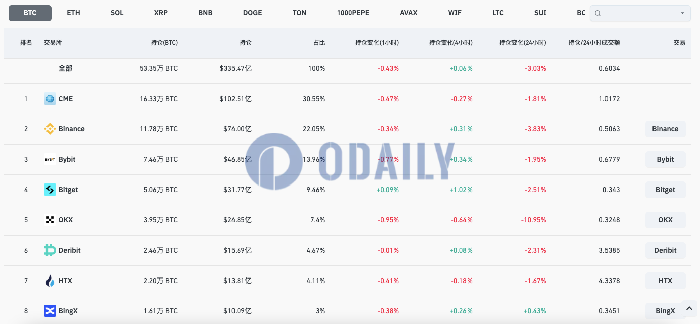 全网BTC合约未平仓头寸为335.47亿美元，24H跌幅3.03%