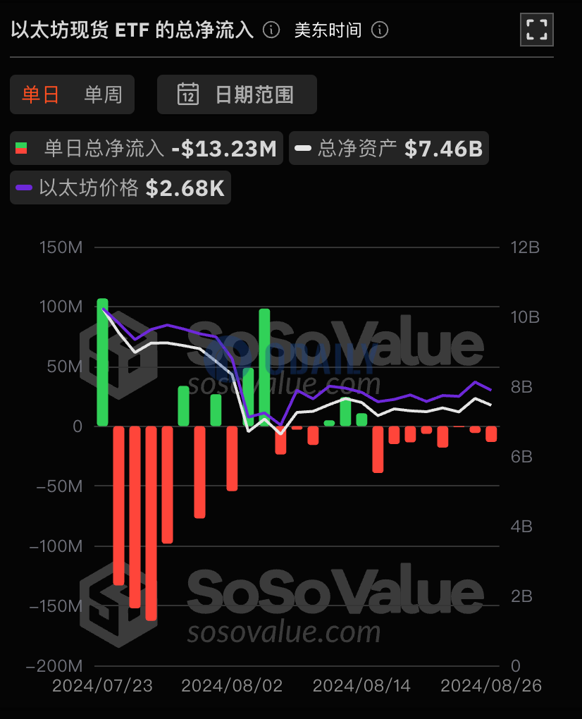 以太坊现货ETF持续8日净流出，累计净流出4.78亿美元