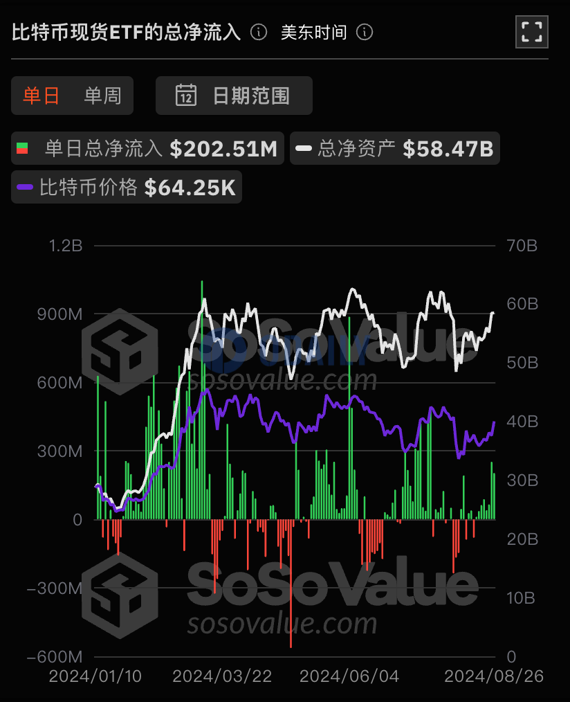 比特币现货ETF总资产净值为584.73亿美元，累计净流入180.79亿美元